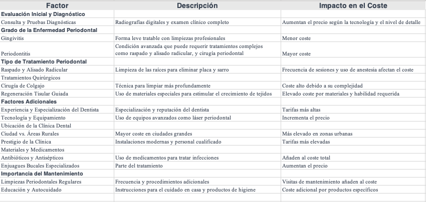 Tabla de factores que inciden en la periodoncia | Clínica Dental Artdenta Valencia